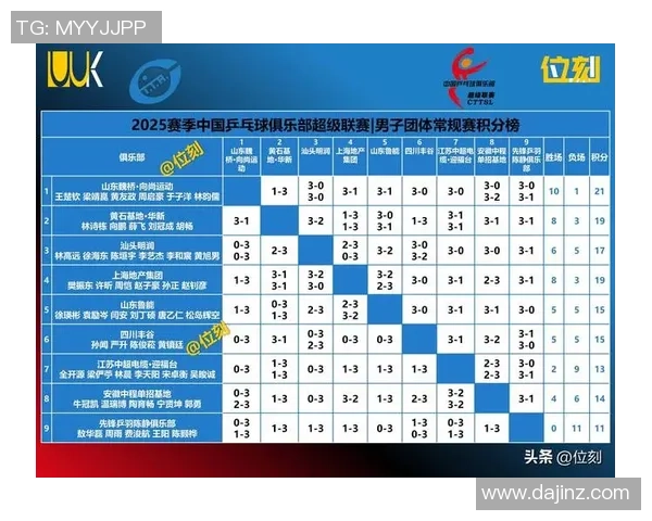 武汉乒乓球队以54分稳居世界锦标赛积分榜首位展现强大实力